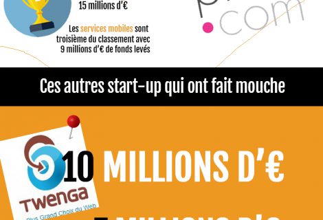 Levées de fonds records pour les Start-up Françaises